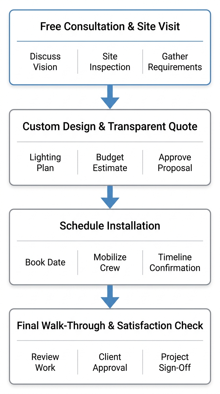 Four steps for booking a professional lighting installation: Free Consultation, Custom Design, Schedule Installation, Final Walk-Through. Vertical process flow with blue icons.